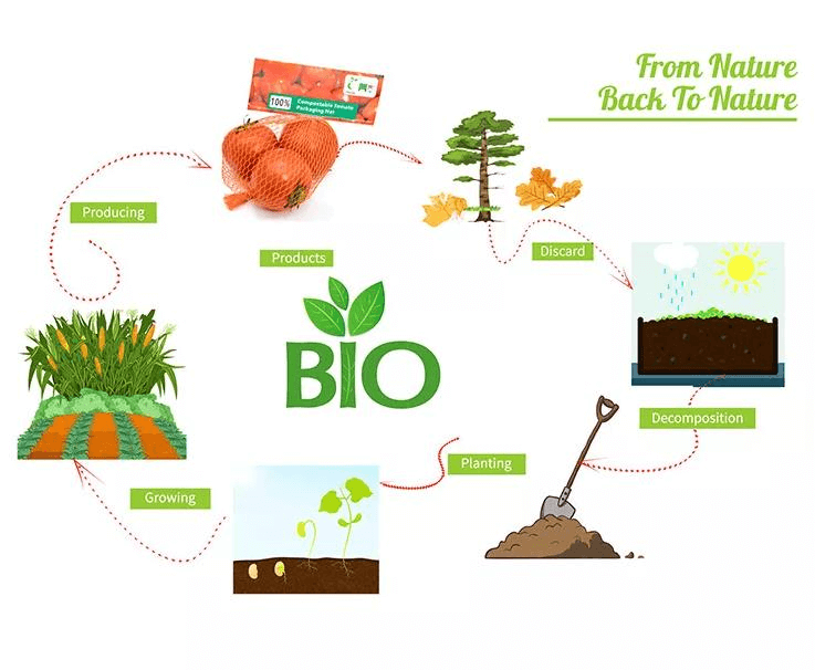 Home Compostable of Degradable Materials